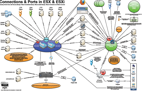 VMware ESX & ESXi Connections & ports