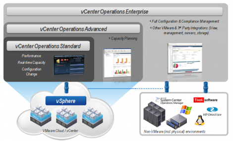 vCenter Operations Editions