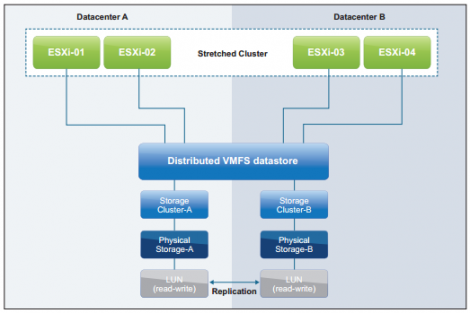 Nonuniform VMware vMSC Configurations