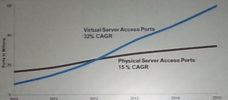 SDN: Virtual Network Ports exceed physical ports