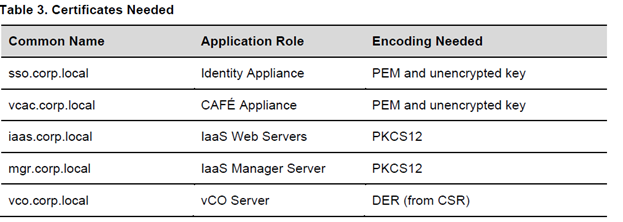 vCloud Automation 6 Needed Certificates