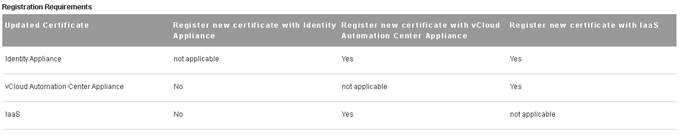 vCloud Automation Center 6 Certificates Registeration Requirements