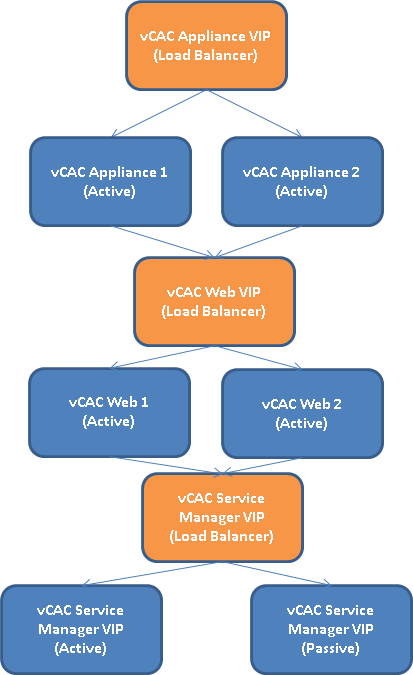 vCAC Distributed install Load balancer