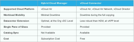 Hybrid Cloud Manager vs vCloud Connector