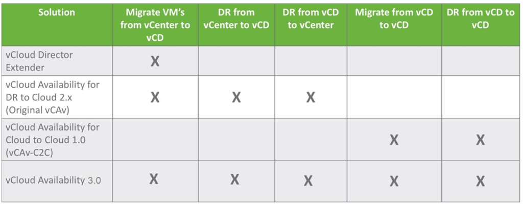 vCloud Availability 3.0 Combined Features