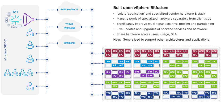 Project Radium introduces remoting, pooling, sharing to a multitude of other architectures and vendors